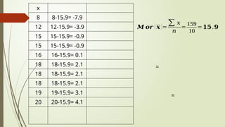 x
8 8-15.9= -7.9
12 12-15.9= -3.9
15 15-15.9= -0.9
15 15-15.9= -0.9
16 16-15.9= 0.1
18 18-15.9= 2.1
18 18-15.9= 2.1
18 18-15.9= 2.1
19 19-15.9= 3.1
20 20-15.9= 4.1
𝑴 𝒐𝒓 ( 𝒙 )=
∑ 𝑥
𝑛
=
159
10
=𝟏𝟓.𝟗
=
=
 