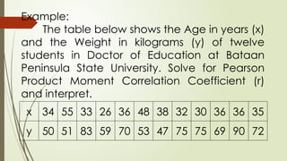 Example:
The table below shows the Age in years (x)
and the Weight in kilograms (y) of twelve
students in Doctor of Education at Bataan
Peninsula State University. Solve for Pearson
Product Moment Correlation Coefficient (r)
and interpret.
x 34 55 33 26 36 48 38 32 30 36 36 35
y 50 51 83 59 70 53 47 75 75 69 90 72
 