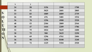 S
O
L
U
TI
O
N
x y
34 50 1156 2500 1700
55 51 3025 2601 2805
33 83 1089 6889 2739
26 59 676 3481 1534
36 70 1296 4900 2520
48 53 2304 2809 2544
38 47 1444 2209 1786
32 75 1024 5625 2400
30 75 900 5625 2250
36 69 1296 4761 2484
36 90 1296 8100 3240
35 72 1225 5184 2520
 