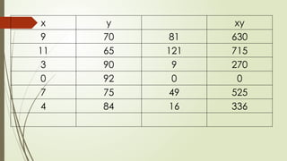 x y xy
9 70 81 630
11 65 121 715
3 90 9 270
0 92 0 0
7 75 49 525
4 84 16 336
 