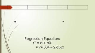 = =
Regression Equation:
Y’ = a + bX
= 94.384 – 2.656x
 