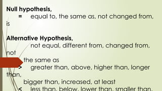Null hypothesis,
= equal to, the same as, not changed from,
is
Alternative Hypothesis,
not equal, different from, changed from,
not
the same as
> greater than, above, higher than, longer
than,
bigger than, increased, at least
 
