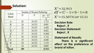 Lotion
Brand
Number of Women Preferring
O E
A 42 34.333 1.712
B 36 34.333 0.081
C 22 34.333 4.430
D 33 34.333 0.052
E 57 34.333 14.965
F 42 34.333 1.712
G 19 34.333 6.848
H 24 34.333 3.110
I 34 34.333 0.003
Total 309 32.913
Solution:
𝑋2
=32.913
𝑑𝑓 =𝐶− 1=9− 1=8
𝑋2
=15.50731 𝑜𝑟 15.51
Decision Rule:
Reject , if
Decision Statement:
Reject , if
Statement of Results:
There is a significant
effect on the preference of
brand of lotion.
 