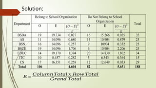 Department
Belong to School Organization Do Not Belong to School
Organization
Total
O E O E
BSBA 19 19.734 0.027 16 15.266 0.035 35
AS 11 14.096 0.680 14 10.904 0.879 25
BSN 16 14.096 0.257 9 10904 0.332 25
BSCE 19 14.096 1.706 6 10.904 2.206 25
EDUC 14 19.170 1.394 20 14.830 1.802 34
ITC 10 8.457 0.282 5 6.543 0.364 15
CS 17 16.351 0.258 12 12.649 0.033 29
Total 106 4.604 82 5.651 188
Solution:
𝐸=
𝐶𝑜𝑙𝑢𝑚𝑛𝑇𝑜𝑡𝑎𝑙 𝑥 𝑅𝑜𝑤 𝑇𝑜𝑡𝑎𝑙
𝐺𝑟𝑎𝑛𝑑 𝑇𝑜𝑡𝑎𝑙
 