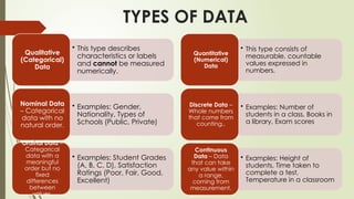 TYPES OF DATA
• This type describes
characteristics or labels
and cannot be measured
numerically.
Qualitative
(Categorical)
Data
• Examples: Gender,
Nationality, Types of
Schools (Public, Private)
Nominal Data
– Categorical
data with no
natural order.
• Examples: Student Grades
(A, B, C, D), Satisfaction
Ratings (Poor, Fair, Good,
Excellent)
Ordinal Data –
Categorical
data with a
meaningful
order but no
fixed
differences
between
values.
• This type consists of
measurable, countable
values expressed in
numbers.
Quantitative
(Numerical)
Data
• Examples: Number of
students in a class, Books in
a library, Exam scores
Discrete Data –
Whole numbers
that come from
counting..
• Examples: Height of
students, Time taken to
complete a test,
Temperature in a classroom
Continuous
Data – Data
that can take
any value within
a range,
coming from
measurement.
 