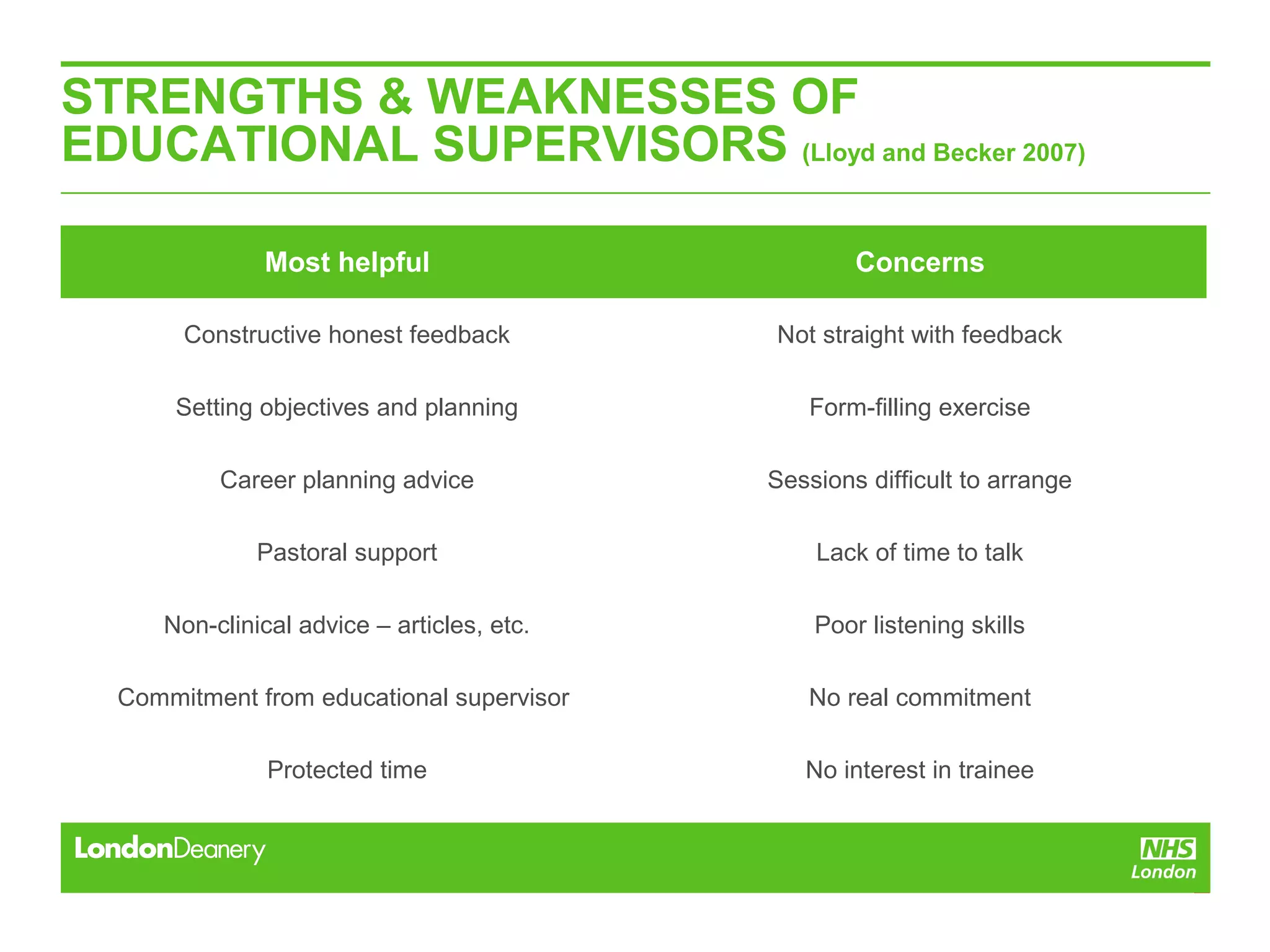STRENGTHS & WEAKNESSES OF
EDUCATIONAL SUPERVISORS (Lloyd and Becker 2007)
Most helpful Concerns
Constructive honest feedback Not straight with feedback
Setting objectives and planning Form-filling exercise
Career planning advice Sessions difficult to arrange
Pastoral support Lack of time to talk
Non-clinical advice – articles, etc. Poor listening skills
Commitment from educational supervisor No real commitment
Protected time No interest in trainee
 
