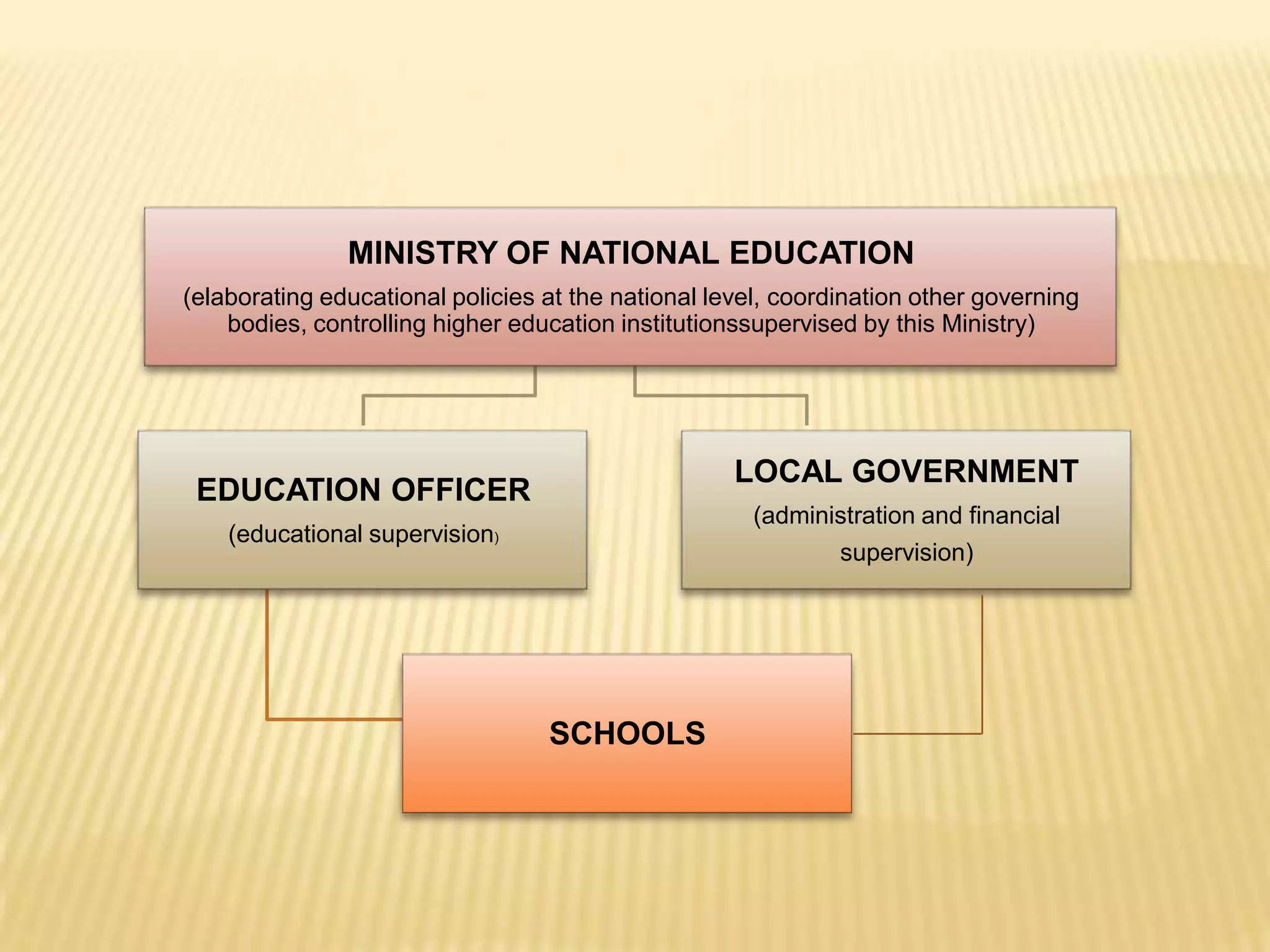 MINISTRY OF NATIONAL EDUCATION
(elaborating educational policies at the national level, coordination other governing
    bodies, controlling higher education institutionssupervised by this Ministry)




                                                    LOCAL GOVERNMENT
 EDUCATION OFFICER
                                                      (administration and financial
    (educational supervision)
                                                             supervision)




                                  SCHOOLS
 