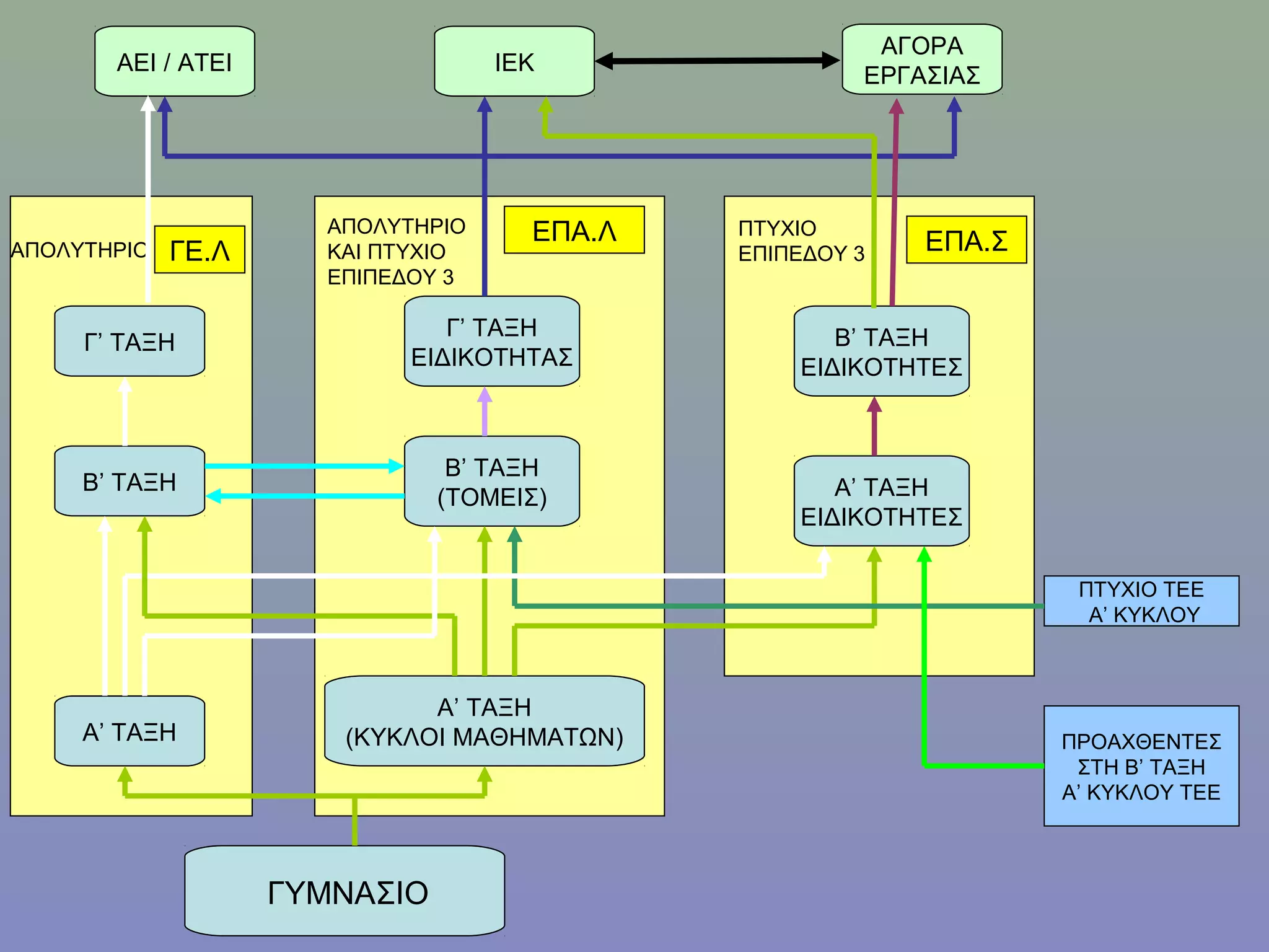 ΑΓΟΡΑ
       ΑΕΙ / ΑΤΕΙ                  ΙΕΚ
                                                      ΕΡΓΑΣΙΑΣ




                      ΑΠΟΛΥΤΗΡΙΟ     ΕΠΑ.Λ   ΠΤΥΧΙΟ
ΑΠΟΛΥΤΗΡΙΟ   ΓΕ.Λ     ΚΑΙ ΠΤΥΧΙΟ             ΕΠΙΠΕΔΟΥ 3   ΕΠΑ.Σ
                      ΕΠΙΠΕΔΟΥ 3

                               Γ’ ΤΑΞΗ              Β’ ΤΑΞΗ
     Γ’ ΤΑΞΗ
                            ΕΙΔΙΚΟΤΗΤΑΣ          ΕΙΔΙΚΟΤΗΤΕΣ



                                Β’ ΤΑΞΗ
     Β’ ΤΑΞΗ                                        Α’ ΤΑΞΗ
                               (ΤΟΜΕΙΣ)
                                                 ΕΙΔΙΚΟΤΗΤΕΣ

                                                                   ΠΤΥΧΙΟ ΤΕΕ
                                                                    Α’ ΚΥΚΛΟΥ



                             Α’ ΤΑΞΗ
     Α’ ΤΑΞΗ           (ΚΥΚΛΟΙ ΜΑΘΗΜΑΤΩΝ)                         ΠΡΟΑΧΘΕΝΤΕΣ
                                                                   ΣΤΗ Β’ ΤΑΞΗ
                                                                  Α’ ΚΥΚΛΟΥ ΤΕΕ



                    ΓΥΜΝΑΣΙΟ
 