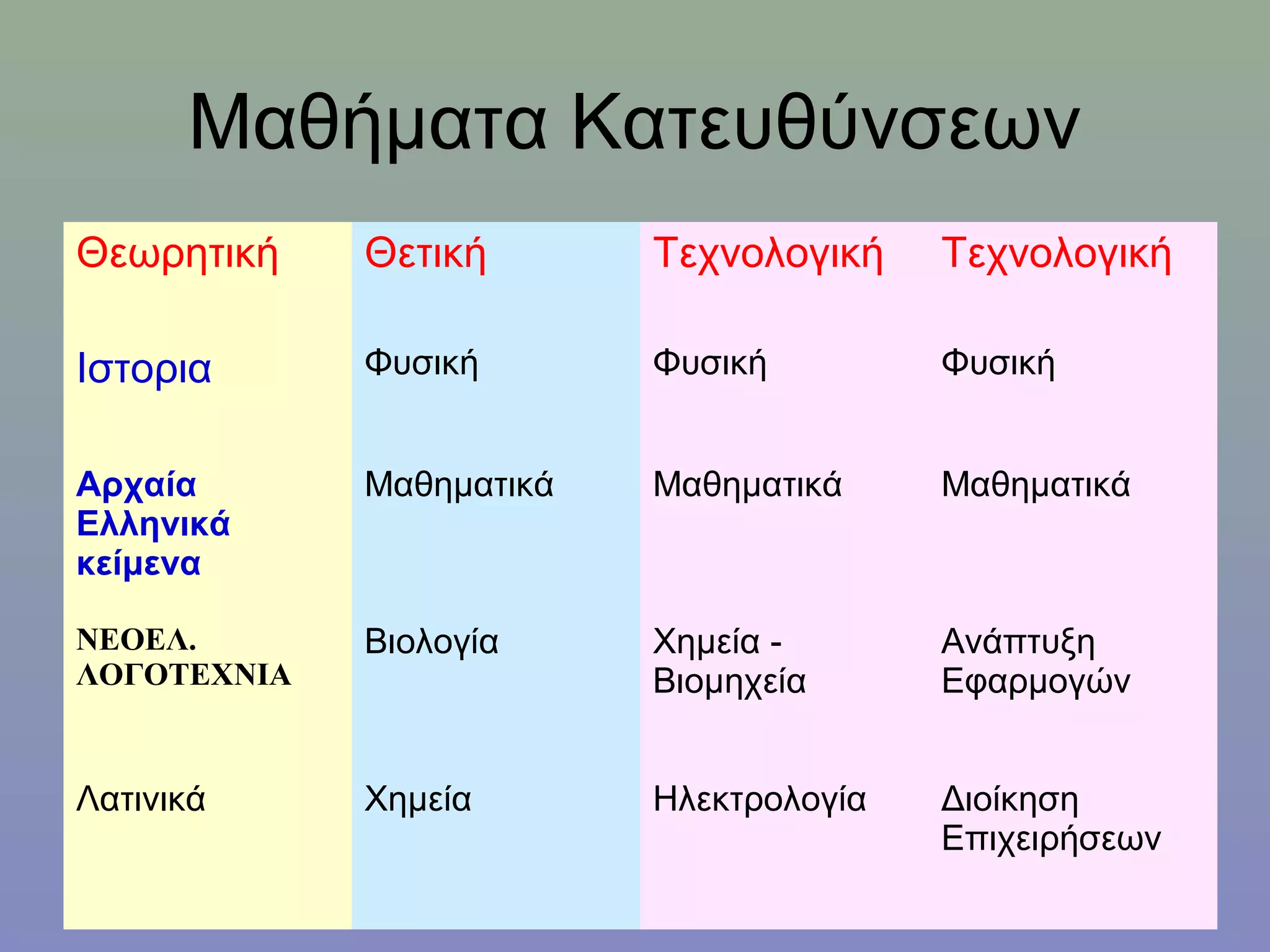 Μαθήματα Κατευθύνσεων
Θεωρητική    Θετική       Τεχνολογική    Τεχνολογική

Ιστορια      Φυσική       Φυσική         Φυσική


Αρχαία       Μαθηματικά   Μαθηματικά     Μαθηματικά
Ελληνικά
κείμενα

ΝΕΟΕΛ.       Βιολογία     Χημεία -       Ανάπτυξη
ΛΟΓΟΤΕΧΝΙΑ                Βιομηχεία      Εφαρμογών


Λατινικά     Χημεία       Ηλεκτρολογία   Διοίκηση
                                         Επιχειρήσεων
 