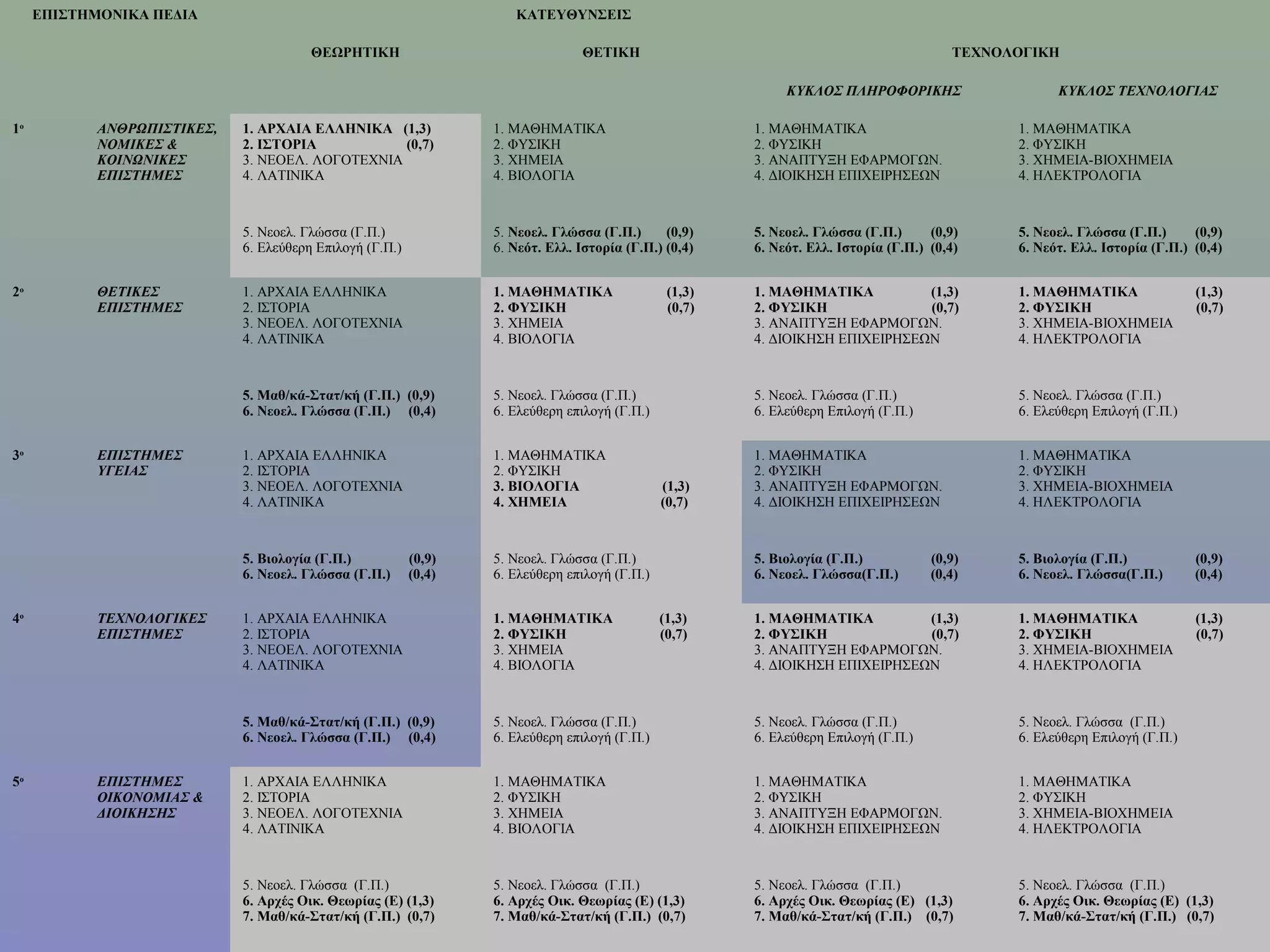 ΕΠΙΣΤΗΜΟΝΙΚΑ ΠΕΔΙΑ                                              ΚΑΤΕΥΘΥΝΣΕΙΣ

                                        ΘΕΩΡΗΤΙΚΗ                                ΘΕΤΙΚΗ                                                 ΤΕΧΝΟΛΟΓΙΚΗ

                                                                                                             ΚΥΚΛΟΣ ΠΛΗΡΟΦΟΡΙΚΗΣ                    ΚΥΚΛΟΣ ΤΕΧΝΟΛΟΓΙΑΣ

1ο          ΑΝΘΡΩΠΙΣΤΙΚΕΣ,   1. ΑΡΧΑΙΑ ΕΛΛΗΝΙΚΑ (1,3)             1. ΜΑΘΗΜΑΤΙΚΑ                         1. ΜΑΘΗΜΑΤΙΚΑ                         1. ΜΑΘΗΜΑΤΙΚΑ
            ΝΟΜΙΚΕΣ &        2. ΙΣΤΟΡΙΑ           (0,7)           2. ΦΥΣΙΚΗ                             2. ΦΥΣΙΚΗ                             2. ΦΥΣΙΚΗ
            ΚΟΙΝΩΝΙΚΕΣ       3. ΝΕΟΕΛ. ΛΟΓΟΤΕΧΝΙΑ                 3. ΧΗΜΕΙΑ                             3. ΑΝΑΠΤΥΞΗ ΕΦΑΡΜΟΓΩΝ.                3. ΧΗΜΕΙΑ-ΒΙΟΧΗΜΕΙΑ
            ΕΠΙΣΤΗΜΕΣ        4. ΛΑΤΙΝΙΚΑ                          4. ΒΙΟΛΟΓΙΑ                           4. ΔΙΟΙΚΗΣΗ ΕΠΙΧΕΙΡΗΣΕΩΝ              4. ΗΛΕΚΤΡΟΛΟΓΙΑ



                             5. Νεοελ. Γλώσσα (Γ.Π.)              5. Νεοελ. Γλώσσα (Γ.Π.)      (0,9)    5. Νεοελ. Γλώσσα (Γ.Π.)      (0,9)    5. Νεοελ. Γλώσσα (Γ.Π.)      (0,9)
                             6. Ελεύθερη Επιλογή (Γ.Π.)           6. Νεότ. Ελλ. Ιστορία (Γ.Π.) (0,4)    6. Νεότ. Ελλ. Ιστορία (Γ.Π.) (0,4)    6. Νεότ. Ελλ. Ιστορία (Γ.Π.) (0,4)


2ο          ΘΕΤΙΚΕΣ          1. ΑΡΧΑΙΑ ΕΛΛΗΝΙΚΑ                   1. ΜΑΘΗΜΑΤΙΚΑ                 (1,3)   1. ΜΑΘΗΜΑΤΙΚΑ          (1,3)          1. ΜΑΘΗΜΑΤΙΚΑ                (1,3)
            ΕΠΙΣΤΗΜΕΣ        2. ΙΣΤΟΡΙΑ                           2. ΦΥΣΙΚΗ                     (0,7)   2. ΦΥΣΙΚΗ              (0,7)          2. ΦΥΣΙΚΗ                    (0,7)
                             3. ΝΕΟΕΛ. ΛΟΓΟΤΕΧΝΙΑ                 3. ΧΗΜΕΙΑ                             3. ΑΝΑΠΤΥΞΗ ΕΦΑΡΜΟΓΩΝ.                3. ΧΗΜΕΙΑ-ΒΙΟΧΗΜΕΙΑ
                             4. ΛΑΤΙΝΙΚΑ                          4. ΒΙΟΛΟΓΙΑ                           4. ΔΙΟΙΚΗΣΗ ΕΠΙΧΕΙΡΗΣΕΩΝ              4. ΗΛΕΚΤΡΟΛΟΓΙΑ



                             5. Μαθ/κά-Στατ/κή (Γ.Π.) (0,9)       5. Νεοελ. Γλώσσα (Γ.Π.)               5. Νεοελ. Γλώσσα (Γ.Π.)               5. Νεοελ. Γλώσσα (Γ.Π.)
                             6. Νεοελ. Γλώσσα (Γ.Π.) (0,4)        6. Ελεύθερη επιλογή (Γ.Π.)            6. Ελεύθερη Επιλογή (Γ.Π.)            6. Ελεύθερη Επιλογή (Γ.Π.)


3ο          ΕΠΙΣΤΗΜΕΣ        1. ΑΡΧΑΙΑ ΕΛΛΗΝΙΚΑ                   1. ΜΑΘΗΜΑΤΙΚΑ                         1. ΜΑΘΗΜΑΤΙΚΑ                         1. ΜΑΘΗΜΑΤΙΚΑ
            ΥΓΕΙΑΣ           2. ΙΣΤΟΡΙΑ                           2. ΦΥΣΙΚΗ                             2. ΦΥΣΙΚΗ                             2. ΦΥΣΙΚΗ
                             3. ΝΕΟΕΛ. ΛΟΓΟΤΕΧΝΙΑ                 3. ΒΙΟΛΟΓΙΑ                  (1,3)    3. ΑΝΑΠΤΥΞΗ ΕΦΑΡΜΟΓΩΝ.                3. ΧΗΜΕΙΑ-ΒΙΟΧΗΜΕΙΑ
                             4. ΛΑΤΙΝΙΚΑ                          4. ΧΗΜΕΙΑ                    (0,7)    4. ΔΙΟΙΚΗΣΗ ΕΠΙΧΕΙΡΗΣΕΩΝ              4. ΗΛΕΚΤΡΟΛΟΓΙΑ



                             5. Βιολογία (Γ.Π.)           (0,9)   5. Νεοελ. Γλώσσα (Γ.Π.)               5. Βιολογία (Γ.Π.)           (0,9)    5. Βιολογία (Γ.Π.)           (0,9)
                             6. Νεοελ. Γλώσσα (Γ.Π.)      (0,4)   6. Ελεύθερη επιλογή (Γ.Π.)            6. Νεοελ. Γλώσσα(Γ.Π.)       (0,4)    6. Νεοελ. Γλώσσα(Γ.Π.)       (0,4)


4ο          ΤΕΧΝΟΛΟΓΙΚΕΣ     1. ΑΡΧΑΙΑ ΕΛΛΗΝΙΚΑ                   1. ΜΑΘΗΜΑΤΙΚΑ                (1,3)    1. ΜΑΘΗΜΑΤΙΚΑ          (1,3)          1. ΜΑΘΗΜΑΤΙΚΑ                (1,3)
            ΕΠΙΣΤΗΜΕΣ        2. ΙΣΤΟΡΙΑ                           2. ΦΥΣΙΚΗ                    (0,7)    2. ΦΥΣΙΚΗ              (0,7)          2. ΦΥΣΙΚΗ                    (0,7)
                             3. ΝΕΟΕΛ. ΛΟΓΟΤΕΧΝΙΑ                 3. ΧΗΜΕΙΑ                             3. ΑΝΑΠΤΥΞΗ ΕΦΑΡΜΟΓΩΝ.                3. ΧΗΜΕΙΑ-ΒΙΟΧΗΜΕΙΑ
                             4. ΛΑΤΙΝΙΚΑ                          4. ΒΙΟΛΟΓΙΑ                           4. ΔΙΟΙΚΗΣΗ ΕΠΙΧΕΙΡΗΣΕΩΝ              4. ΗΛΕΚΤΡΟΛΟΓΙΑ



                             5. Μαθ/κά-Στατ/κή (Γ.Π.) (0,9)       5. Νεοελ. Γλώσσα (Γ.Π.)               5. Νεοελ. Γλώσσα (Γ.Π.)               5. Νεοελ. Γλώσσα (Γ.Π.)
                             6. Νεοελ. Γλώσσα (Γ.Π.) (0,4)        6. Ελεύθερη επιλογή (Γ.Π.)            6. Ελεύθερη Επιλογή (Γ.Π.)            6. Ελεύθερη Επιλογή (Γ.Π.)


5ο          ΕΠΙΣΤΗΜΕΣ        1. ΑΡΧΑΙΑ ΕΛΛΗΝΙΚΑ                   1. ΜΑΘΗΜΑΤΙΚΑ                         1. ΜΑΘΗΜΑΤΙΚΑ                         1. ΜΑΘΗΜΑΤΙΚΑ
            ΟΙΚΟΝΟΜΙΑΣ &     2. ΙΣΤΟΡΙΑ                           2. ΦΥΣΙΚΗ                             2. ΦΥΣΙΚΗ                             2. ΦΥΣΙΚΗ
            ΔΙΟΙΚΗΣΗΣ        3. ΝΕΟΕΛ. ΛΟΓΟΤΕΧΝΙΑ                 3. ΧΗΜΕΙΑ                             3. ΑΝΑΠΤΥΞΗ ΕΦΑΡΜΟΓΩΝ.                3. ΧΗΜΕΙΑ-ΒΙΟΧΗΜΕΙΑ
                             4. ΛΑΤΙΝΙΚΑ                          4. ΒΙΟΛΟΓΙΑ                           4. ΔΙΟΙΚΗΣΗ ΕΠΙΧΕΙΡΗΣΕΩΝ              4. ΗΛΕΚΤΡΟΛΟΓΙΑ



                             5. Νεοελ. Γλώσσα (Γ.Π.)              5. Νεοελ. Γλώσσα (Γ.Π.)               5. Νεοελ. Γλώσσα (Γ.Π.)               5. Νεοελ. Γλώσσα (Γ.Π.)
                             6. Αρχές Οικ. Θεωρίας (Ε) (1,3)      6. Αρχές Οικ. Θεωρίας (Ε) (1,3)       6. Αρχές Οικ. Θεωρίας (Ε) (1,3)       6. Αρχές Οικ. Θεωρίας (Ε) (1,3)
                             7. Μαθ/κά-Στατ/κή (Γ.Π.) (0,7)       7. Μαθ/κά-Στατ/κή (Γ.Π.) (0,7)        7. Μαθ/κά-Στατ/κή (Γ.Π.) (0,7)        7. Μαθ/κά-Στατ/κή (Γ.Π.) (0,7)
 