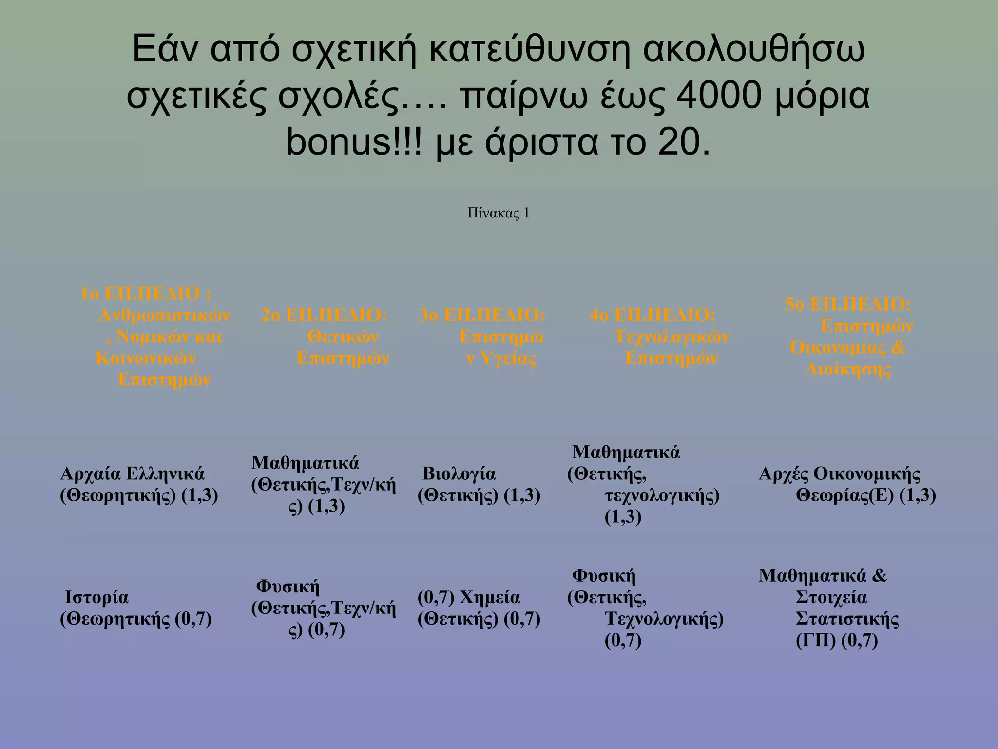 Εάν από σχετική κατεύθυνση ακολουθήσω
       σχετικές σχολές…. παίρνω έως 4000 μόρια
                bonus!!! με άριστα το 20.
                                              Πίνακας 1




  1ο ΕΠ.ΠΕΔΙΟ :
                                                                                5ο ΕΠ.ΠΕΔΙΟ:
    Ανθρωπιστικών     2ο ΕΠ.ΠΕΔΙΟ:      3ο ΕΠ.ΠΕΔΙΟ:        4ο ΕΠ.ΠΕΔΙΟ:
                                                                                    Επιστημών
     , Νομικών και         Θετικών          Επιστημώ           Τεχνολογικών
                                                                                 Οικονομίας &
    Κοινωνικών            Επιστημών          ν Υγείας           Επιστημών
                                                                                  Διοίκησης
       Επιστημών


                                                           Μαθηματικά
                     Μαθηματικά
Αρχαία Ελληνικά                          Βιολογία         (Θετικής,           Αρχές Οικονομικής
                     (Θετικής,Τεχν/κή
(Θεωρητικής) (1,3)                      (Θετικής) (1,3)       τεχνολογικής)      Θεωρίας(Ε) (1,3)
                         ς) (1,3)
                                                              (1,3)


                                                           Φυσική             Μαθηματικά &
                      Φυσική
 Ιστορία                                (0,7) Χημεία      (Θετικής,              Στοιχεία
                     (Θετικής,Τεχν/κή
(Θεωρητικής (0,7)                       (Θετικής) (0,7)       Τεχνολογικής)      Στατιστικής
                         ς) (0,7)
                                                              (0,7)              (ΓΠ) (0,7)
 