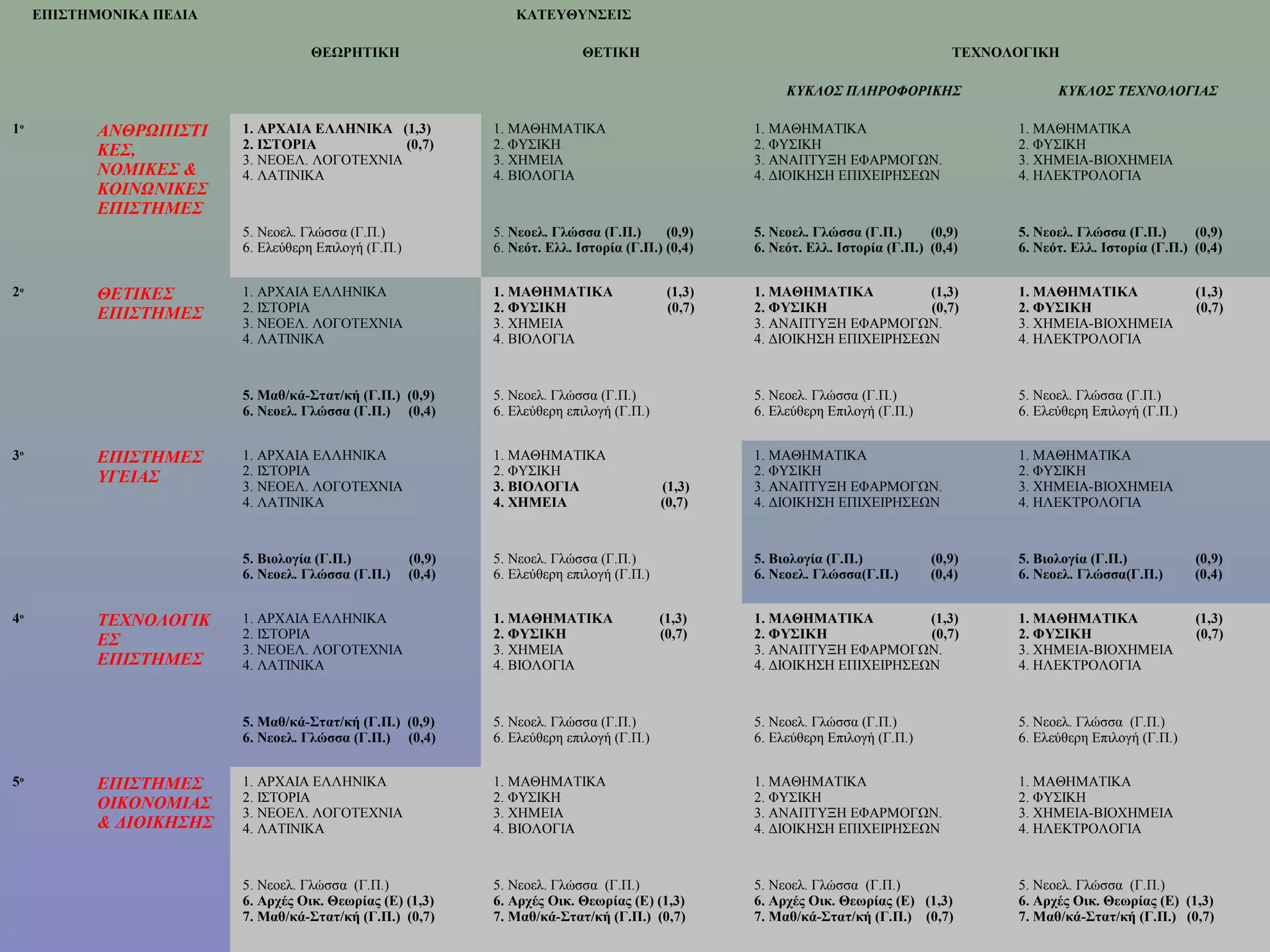 ΕΠΙΣΤΗΜΟΝΙΚΑ ΠΕΔΙΑ                                           ΚΑΤΕΥΘΥΝΣΕΙΣ

                                     ΘΕΩΡΗΤΙΚΗ                                ΘΕΤΙΚΗ                                                 ΤΕΧΝΟΛΟΓΙΚΗ

                                                                                                          ΚΥΚΛΟΣ ΠΛΗΡΟΦΟΡΙΚΗΣ                    ΚΥΚΛΟΣ ΤΕΧΝΟΛΟΓΙΑΣ

1ο          ΑΝΘΡΩΠΙΣΤΙ    1. ΑΡΧΑΙΑ ΕΛΛΗΝΙΚΑ (1,3)             1. ΜΑΘΗΜΑΤΙΚΑ                         1. ΜΑΘΗΜΑΤΙΚΑ                         1. ΜΑΘΗΜΑΤΙΚΑ
            ΚΕΣ,          2. ΙΣΤΟΡΙΑ           (0,7)           2. ΦΥΣΙΚΗ                             2. ΦΥΣΙΚΗ                             2. ΦΥΣΙΚΗ
                          3. ΝΕΟΕΛ. ΛΟΓΟΤΕΧΝΙΑ                 3. ΧΗΜΕΙΑ                             3. ΑΝΑΠΤΥΞΗ ΕΦΑΡΜΟΓΩΝ.                3. ΧΗΜΕΙΑ-ΒΙΟΧΗΜΕΙΑ
            ΝΟΜΙΚΕΣ &     4. ΛΑΤΙΝΙΚΑ                          4. ΒΙΟΛΟΓΙΑ                           4. ΔΙΟΙΚΗΣΗ ΕΠΙΧΕΙΡΗΣΕΩΝ              4. ΗΛΕΚΤΡΟΛΟΓΙΑ
            ΚΟΙΝΩΝΙΚΕΣ
            ΕΠΙΣΤΗΜΕΣ
                          5. Νεοελ. Γλώσσα (Γ.Π.)              5. Νεοελ. Γλώσσα (Γ.Π.)      (0,9)    5. Νεοελ. Γλώσσα (Γ.Π.)      (0,9)    5. Νεοελ. Γλώσσα (Γ.Π.)      (0,9)
                          6. Ελεύθερη Επιλογή (Γ.Π.)           6. Νεότ. Ελλ. Ιστορία (Γ.Π.) (0,4)    6. Νεότ. Ελλ. Ιστορία (Γ.Π.) (0,4)    6. Νεότ. Ελλ. Ιστορία (Γ.Π.) (0,4)


2ο          ΘΕΤΙΚΕΣ       1. ΑΡΧΑΙΑ ΕΛΛΗΝΙΚΑ                   1. ΜΑΘΗΜΑΤΙΚΑ                 (1,3)   1. ΜΑΘΗΜΑΤΙΚΑ          (1,3)          1. ΜΑΘΗΜΑΤΙΚΑ                (1,3)
            ΕΠΙΣΤΗΜΕΣ     2. ΙΣΤΟΡΙΑ                           2. ΦΥΣΙΚΗ                     (0,7)   2. ΦΥΣΙΚΗ              (0,7)          2. ΦΥΣΙΚΗ                    (0,7)
                          3. ΝΕΟΕΛ. ΛΟΓΟΤΕΧΝΙΑ                 3. ΧΗΜΕΙΑ                             3. ΑΝΑΠΤΥΞΗ ΕΦΑΡΜΟΓΩΝ.                3. ΧΗΜΕΙΑ-ΒΙΟΧΗΜΕΙΑ
                          4. ΛΑΤΙΝΙΚΑ                          4. ΒΙΟΛΟΓΙΑ                           4. ΔΙΟΙΚΗΣΗ ΕΠΙΧΕΙΡΗΣΕΩΝ              4. ΗΛΕΚΤΡΟΛΟΓΙΑ



                          5. Μαθ/κά-Στατ/κή (Γ.Π.) (0,9)       5. Νεοελ. Γλώσσα (Γ.Π.)               5. Νεοελ. Γλώσσα (Γ.Π.)               5. Νεοελ. Γλώσσα (Γ.Π.)
                          6. Νεοελ. Γλώσσα (Γ.Π.) (0,4)        6. Ελεύθερη επιλογή (Γ.Π.)            6. Ελεύθερη Επιλογή (Γ.Π.)            6. Ελεύθερη Επιλογή (Γ.Π.)


3ο          ΕΠΙΣΤΗΜΕΣ     1. ΑΡΧΑΙΑ ΕΛΛΗΝΙΚΑ                   1. ΜΑΘΗΜΑΤΙΚΑ                         1. ΜΑΘΗΜΑΤΙΚΑ                         1. ΜΑΘΗΜΑΤΙΚΑ
            ΥΓΕΙΑΣ        2. ΙΣΤΟΡΙΑ                           2. ΦΥΣΙΚΗ                             2. ΦΥΣΙΚΗ                             2. ΦΥΣΙΚΗ
                          3. ΝΕΟΕΛ. ΛΟΓΟΤΕΧΝΙΑ                 3. ΒΙΟΛΟΓΙΑ                  (1,3)    3. ΑΝΑΠΤΥΞΗ ΕΦΑΡΜΟΓΩΝ.                3. ΧΗΜΕΙΑ-ΒΙΟΧΗΜΕΙΑ
                          4. ΛΑΤΙΝΙΚΑ                          4. ΧΗΜΕΙΑ                    (0,7)    4. ΔΙΟΙΚΗΣΗ ΕΠΙΧΕΙΡΗΣΕΩΝ              4. ΗΛΕΚΤΡΟΛΟΓΙΑ



                          5. Βιολογία (Γ.Π.)           (0,9)   5. Νεοελ. Γλώσσα (Γ.Π.)               5. Βιολογία (Γ.Π.)           (0,9)    5. Βιολογία (Γ.Π.)           (0,9)
                          6. Νεοελ. Γλώσσα (Γ.Π.)      (0,4)   6. Ελεύθερη επιλογή (Γ.Π.)            6. Νεοελ. Γλώσσα(Γ.Π.)       (0,4)    6. Νεοελ. Γλώσσα(Γ.Π.)       (0,4)


4ο          ΤΕΧΝΟΛΟΓΙΚ    1. ΑΡΧΑΙΑ ΕΛΛΗΝΙΚΑ                   1. ΜΑΘΗΜΑΤΙΚΑ                (1,3)    1. ΜΑΘΗΜΑΤΙΚΑ          (1,3)          1. ΜΑΘΗΜΑΤΙΚΑ                (1,3)
            ΕΣ            2. ΙΣΤΟΡΙΑ                           2. ΦΥΣΙΚΗ                    (0,7)    2. ΦΥΣΙΚΗ              (0,7)          2. ΦΥΣΙΚΗ                    (0,7)
                          3. ΝΕΟΕΛ. ΛΟΓΟΤΕΧΝΙΑ                 3. ΧΗΜΕΙΑ                             3. ΑΝΑΠΤΥΞΗ ΕΦΑΡΜΟΓΩΝ.                3. ΧΗΜΕΙΑ-ΒΙΟΧΗΜΕΙΑ
            ΕΠΙΣΤΗΜΕΣ     4. ΛΑΤΙΝΙΚΑ                          4. ΒΙΟΛΟΓΙΑ                           4. ΔΙΟΙΚΗΣΗ ΕΠΙΧΕΙΡΗΣΕΩΝ              4. ΗΛΕΚΤΡΟΛΟΓΙΑ



                          5. Μαθ/κά-Στατ/κή (Γ.Π.) (0,9)       5. Νεοελ. Γλώσσα (Γ.Π.)               5. Νεοελ. Γλώσσα (Γ.Π.)               5. Νεοελ. Γλώσσα (Γ.Π.)
                          6. Νεοελ. Γλώσσα (Γ.Π.) (0,4)        6. Ελεύθερη επιλογή (Γ.Π.)            6. Ελεύθερη Επιλογή (Γ.Π.)            6. Ελεύθερη Επιλογή (Γ.Π.)


5ο          ΕΠΙΣΤΗΜΕΣ     1. ΑΡΧΑΙΑ ΕΛΛΗΝΙΚΑ                   1. ΜΑΘΗΜΑΤΙΚΑ                         1. ΜΑΘΗΜΑΤΙΚΑ                         1. ΜΑΘΗΜΑΤΙΚΑ
            ΟΙΚΟΝΟΜΙΑΣ    2. ΙΣΤΟΡΙΑ                           2. ΦΥΣΙΚΗ                             2. ΦΥΣΙΚΗ                             2. ΦΥΣΙΚΗ
                          3. ΝΕΟΕΛ. ΛΟΓΟΤΕΧΝΙΑ                 3. ΧΗΜΕΙΑ                             3. ΑΝΑΠΤΥΞΗ ΕΦΑΡΜΟΓΩΝ.                3. ΧΗΜΕΙΑ-ΒΙΟΧΗΜΕΙΑ
            & ΔΙΟΙΚΗΣΗΣ   4. ΛΑΤΙΝΙΚΑ                          4. ΒΙΟΛΟΓΙΑ                           4. ΔΙΟΙΚΗΣΗ ΕΠΙΧΕΙΡΗΣΕΩΝ              4. ΗΛΕΚΤΡΟΛΟΓΙΑ



                          5. Νεοελ. Γλώσσα (Γ.Π.)              5. Νεοελ. Γλώσσα (Γ.Π.)               5. Νεοελ. Γλώσσα (Γ.Π.)               5. Νεοελ. Γλώσσα (Γ.Π.)
                          6. Αρχές Οικ. Θεωρίας (Ε) (1,3)      6. Αρχές Οικ. Θεωρίας (Ε) (1,3)       6. Αρχές Οικ. Θεωρίας (Ε) (1,3)       6. Αρχές Οικ. Θεωρίας (Ε) (1,3)
                          7. Μαθ/κά-Στατ/κή (Γ.Π.) (0,7)       7. Μαθ/κά-Στατ/κή (Γ.Π.) (0,7)        7. Μαθ/κά-Στατ/κή (Γ.Π.) (0,7)        7. Μαθ/κά-Στατ/κή (Γ.Π.) (0,7)
 