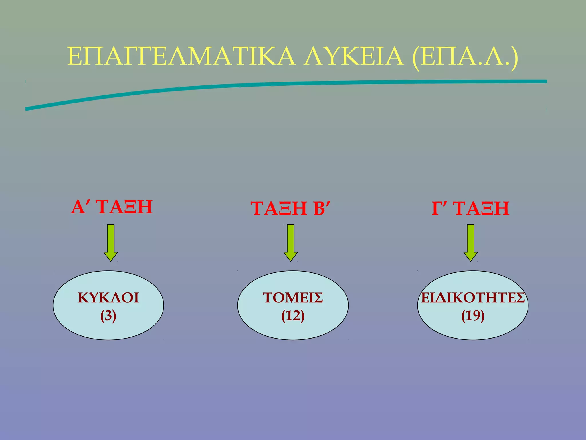 ΕΠΑΓΓΕΛΜΑΤΙΚΑ ΛΥΚΕΙΑ (ΕΠΑ.Λ.)




Α’ ΤΑΞΗ    ΤΑΞΗ Β’     Γ’ ΤΑΞΗ



ΚΥΚΛΟΙ      ΤΟΜΕΙΣ    ΕΙΔΙΚΟΤΗΤΕΣ
  (3)         (12)         (19)
 