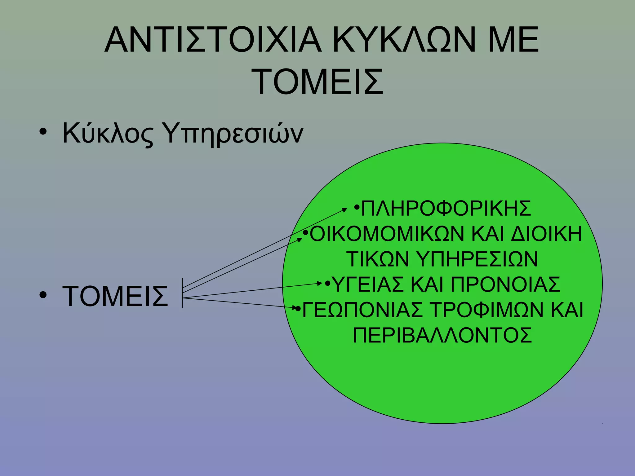 ΑΝΤΙΣΤΟΙΧΙΑ ΚΥΚΛΩΝ ΜΕ
           ΤΟΜΕΙΣ
• Κύκλος Υπηρεσιών

                       •ΠΛΗΡΟΦΟΡΙΚΗΣ
                  •ΟΙΚΟΜΟΜΙΚΩΝ ΚΑΙ ΔΙΟΙΚΗ
                      ΤΙΚΩΝ ΥΠΗΡΕΣΙΩΝ
                    •ΥΓΕΙΑΣ ΚΑΙ ΠΡΟΝΟΙΑΣ
• ΤΟΜΕΙΣ         •ΓΕΩΠΟΝΙΑΣ ΤΡΟΦΙΜΩΝ ΚΑΙ
                       ΠΕΡΙΒΑΛΛΟΝΤΟΣ
 