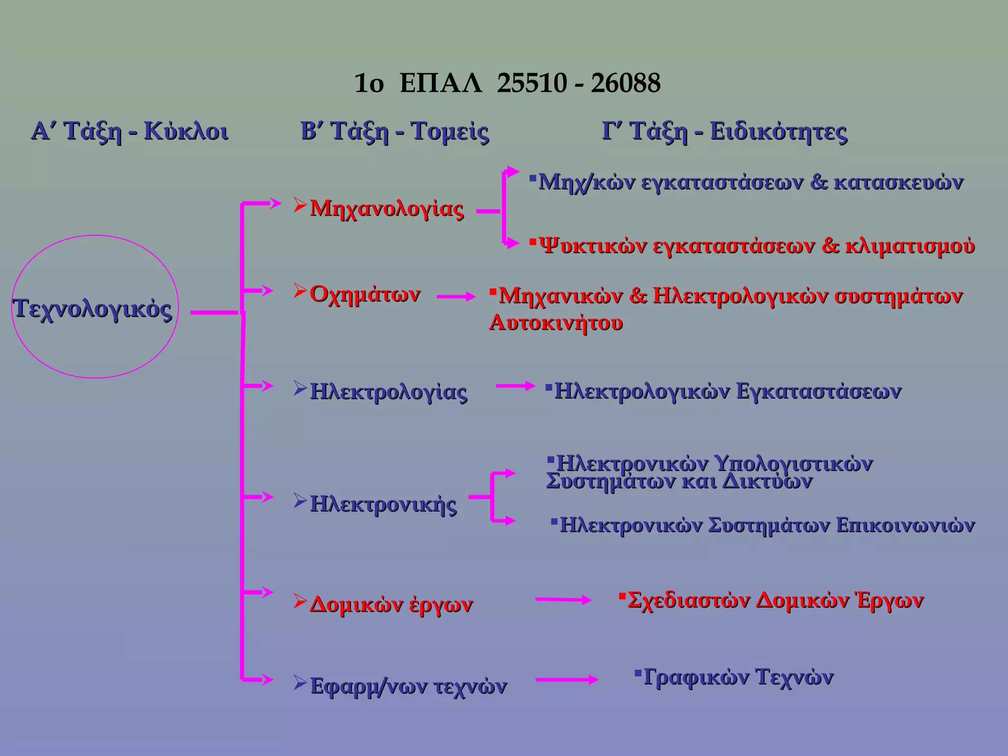 1o ΕΠΑΛ 25510 - 26088
 Α’ Τάξη - Κύκλοι   Β’ Τάξη - Τομείς          Γ’ Τάξη - Ειδικότητες
                                        Μηχ/κών εγκαταστάσεων & κατασκευών
                    Μηχανολογίας
                                        Ψυκτικών εγκαταστάσεων & κλιματισμού

                    Οχημάτων        Μηχανικών & Ηλεκτρολογικών συστημάτων
Τεχνολογικός
                                     Αυτοκινήτου

                    Ηλεκτρολογίας       Ηλεκτρολογικών Εγκαταστάσεων


                                         Ηλεκτρονικών Υπολογιστικών
                                         Συστημάτων και Δικτύων
                    Ηλεκτρονικής
                                         Ηλεκτρονικών Συστημάτων Επικοινωνιών


                    Δομικών έργων             Σχεδιαστών Δομικών Έργων


                    Εφαρμ/νων τεχνών           Γραφικών Τεχνών
 