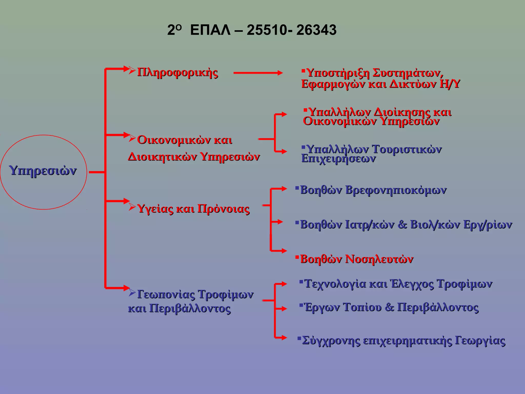 2Ο ΕΠΑΛ – 25510- 26343

            Πληροφορικής            Υποστήριξη Συστημάτων,
                                     Εφαρμογών και Δικτύων Η/Υ

                                     Υπαλλήλων Διοίκησης και
                                     Οικονομικών Υπηρεσιών
            Οικονομικών και
                                     Υπαλλήλων Τουριστικών
            Διοικητικών Υπηρεσιών    Επιχειρήσεων
Υπηρεσιών
                                    Βοηθών Βρεφονηπιοκόμων
            Υγείας και Πρόνοιας
                                    Βοηθών Ιατρ/κών & Βιολ/κών Εργ/ρίων

                                    Βοηθών Νοσηλευτών

                                    Τεχνολογία και Έλεγχος Τροφίμων
            Γεωπονίας Τροφίμων
            και Περιβάλλοντος       Έργων Τοπίου & Περιβάλλοντος

                                    Σύγχρονης επιχειρηματικής Γεωργίας
 