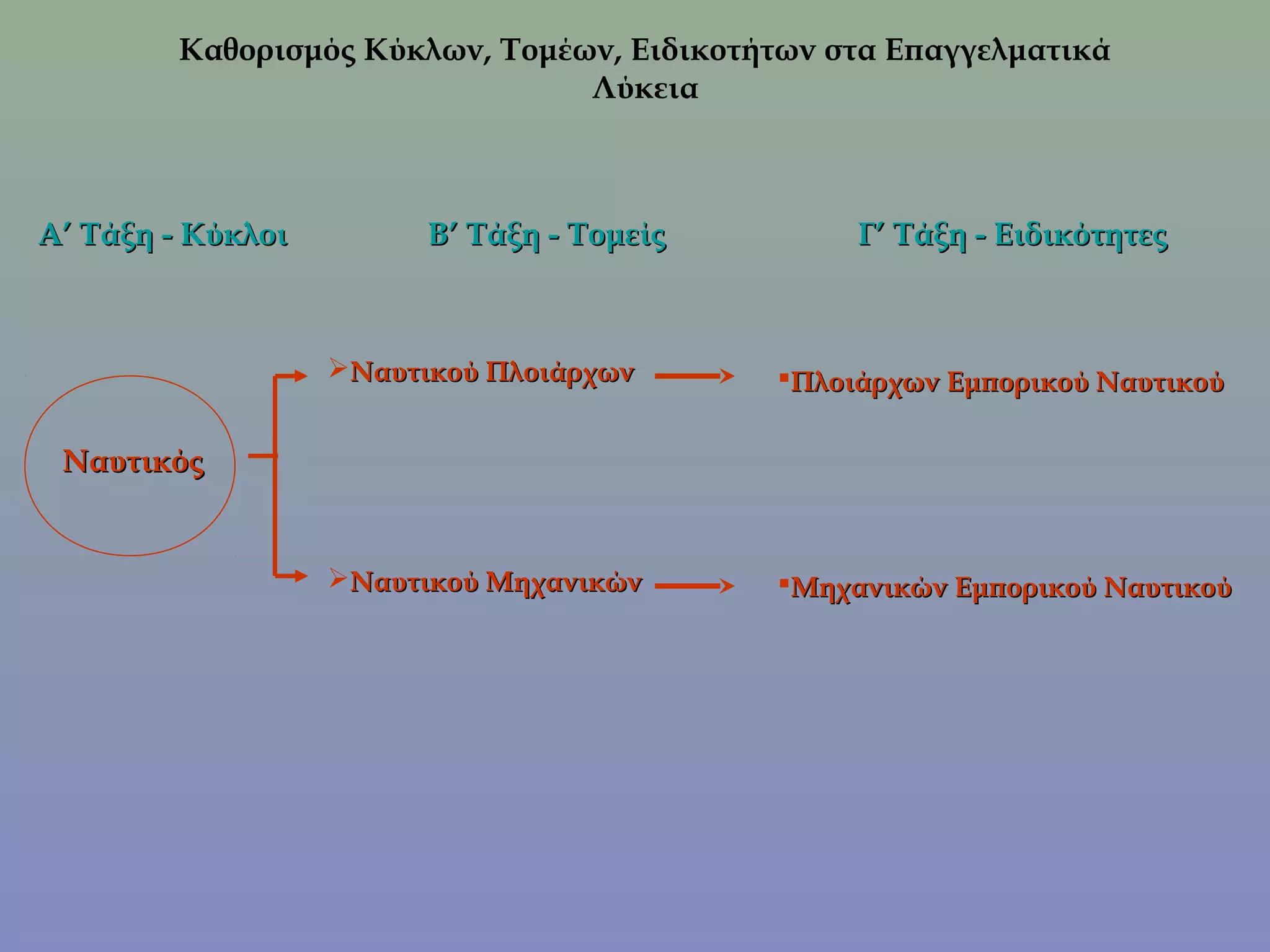 Καθορισμός Κύκλων, Τομέων, Ειδικοτήτων στα Επαγγελματικά
                                 Λύκεια



Α’ Τάξη - Κύκλοι         Β’ Τάξη - Τομείς        Γ’ Τάξη - Ειδικότητες



                   Ναυτικού Πλοιάρχων      Πλοιάρχων Εμπορικού Ναυτικού

 Ναυτικός


                   Ναυτικού Μηχανικών      Μηχανικών Εμπορικού Ναυτικού
 