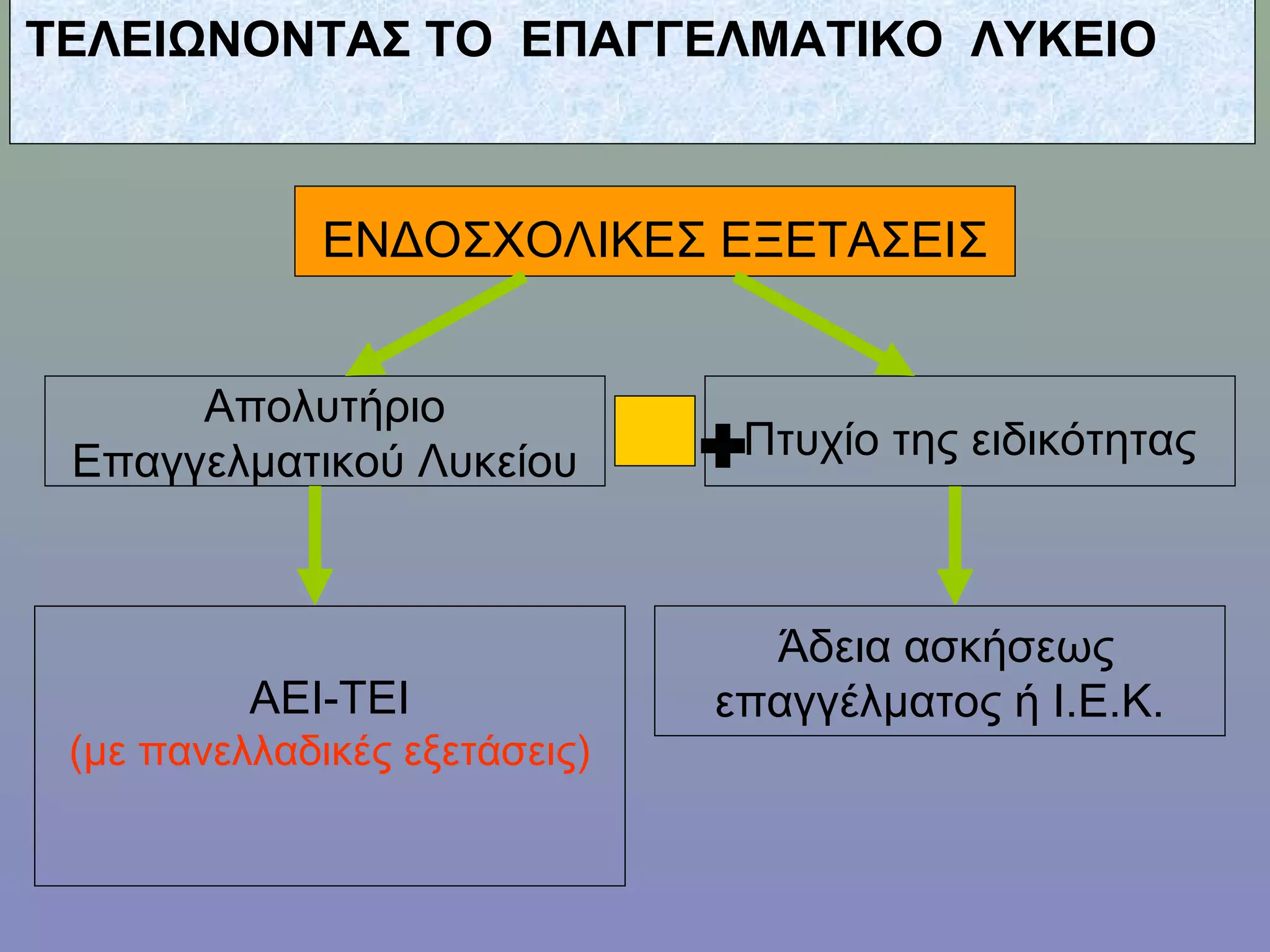 ΤΕΛΕΙΩΝΟΝΤΑΣ ΤΟ ΕΠΑΓΓΕΛΜΑΤΙΚΟ ΛΥΚΕΙΟ



              ΕΝΔΟΣΧΟΛΙΚΕΣ ΕΞΕΤΑΣΕΙΣ


      Απολυτήριο
 Επαγγελματικού Λυκείου        +Πτυχίο της ειδικότητας

                                 Άδεια ασκήσεως
          ΑΕΙ-ΤΕΙ              επαγγέλματος ή Ι.Ε.Κ.
 (με πανελλαδικές εξετάσεις)
 