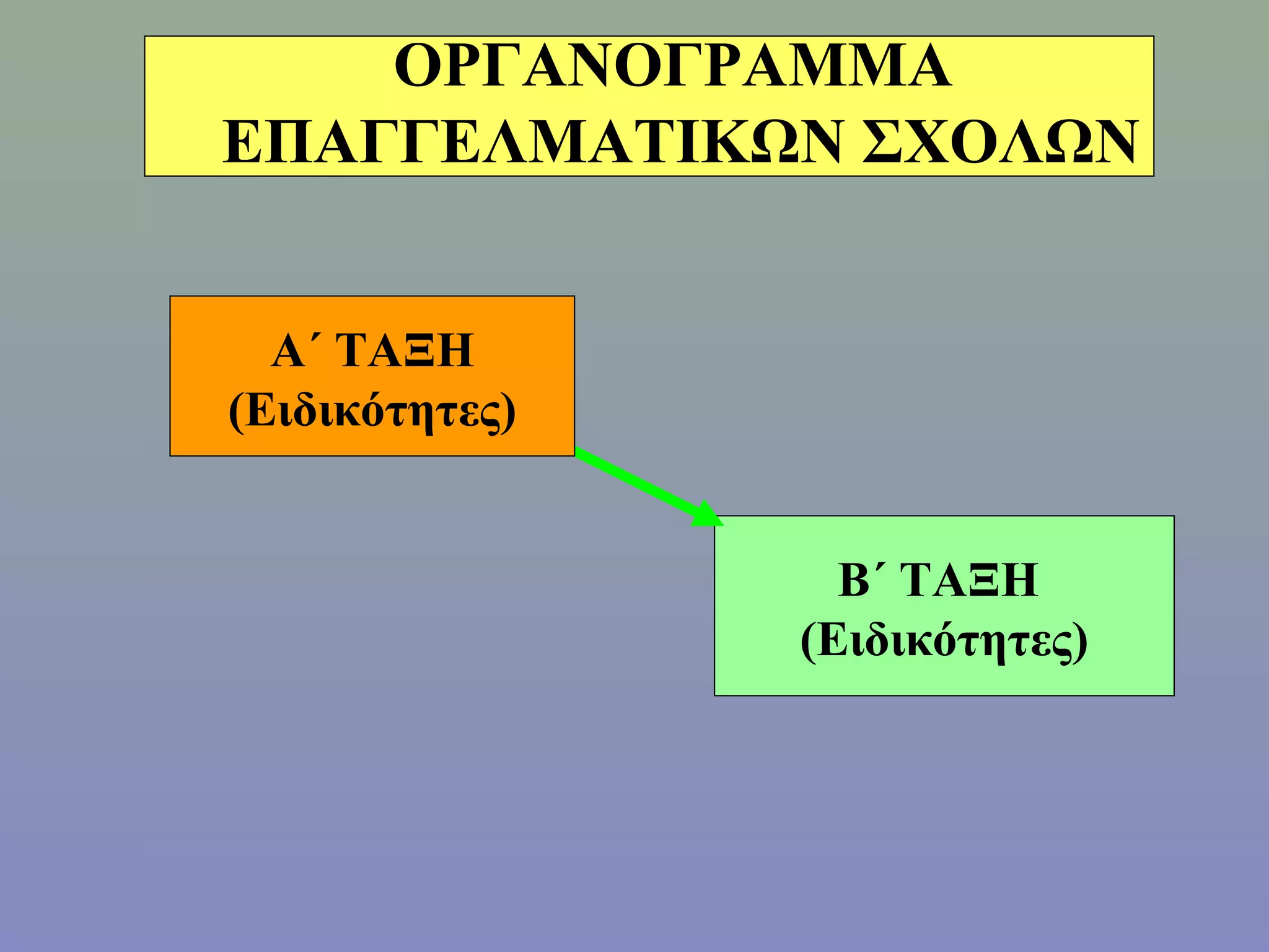 ΟΡΓΑΝΟΓΡΑΜΜΑ
ΕΠΑΓΓΕΛΜΑΤΙΚΩΝ ΣΧΟΛΩΝ


  Α΄ ΤΑΞΗ
(Ειδικότητες)


                  Β΄ ΤΑΞΗ
                (Ειδικότητες)
 