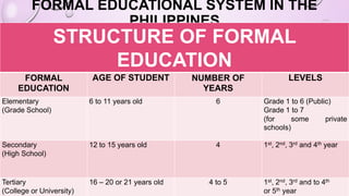 FORMAL EDUCATIONAL SYSTEM IN THE
PHILIPPINES
STRUCTURE OF FORMAL
EDUCATION
FORMAL
EDUCATION
AGE OF STUDENT NUMBER OF
YEARS
LEVELS
Elementary
(Grade School)
6 to 11 years old 6 Grade 1 to 6 (Public)
Grade 1 to 7
(for some private
schools)
Secondary
(High School)
12 to 15 years old 4 1st, 2nd, 3rd and 4th year
Tertiary
(College or University)
16 – 20 or 21 years old 4 to 5 1st, 2nd, 3rd and to 4th
or 5th year
 