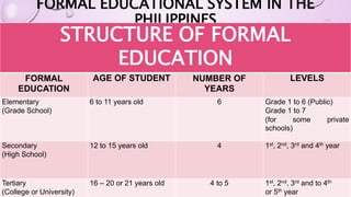 FORMAL EDUCATIONAL SYSTEM IN THE 
PHILIPPINES 
STRUCTURE OF FORMAL 
EDUCATION 
FORMAL 
EDUCATION 
AGE OF STUDENT NUMBER OF 
YEARS 
LEVELS 
Elementary 
(Grade School) 
6 to 11 years old 6 Grade 1 to 6 (Public) 
Grade 1 to 7 
(for some private 
schools) 
Secondary 
(High School) 
12 to 15 years old 4 1st, 2nd, 3rd and 4th year 
Tertiary 
(College or University) 
16 – 20 or 21 years old 4 to 5 1st, 2nd, 3rd and to 4th 
or 5th year 
 