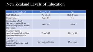 New Zealand Levels of Education
Schooling Level Years/Grades Age
Early Childhood Pre-school Birth-5 years
Primary school Years 1-8 5-13
Intermediate school
Not always applicable as
some primary schools include
these years,
Years 7-8 11-13
Secondary School
Also known as College/High
School/Grammar School
Years 7-13 11-17 or 18
Tertiary
Also includes
Institute of Technology and
Polytechnics
University or Similar 17 onwards
 