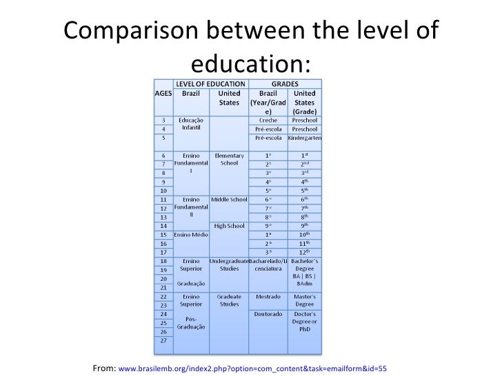 Brazilian and American Educational System