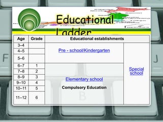 Educational
LadderAge Grade Educational establishments
3–4
Pre - school/Kindergarten
Special
school
4–5
5–6
6–7 1
Elementary school
Compulsory Education
7–8 2
8–9 3
9–10 4
10–11 5
11–12 6
 