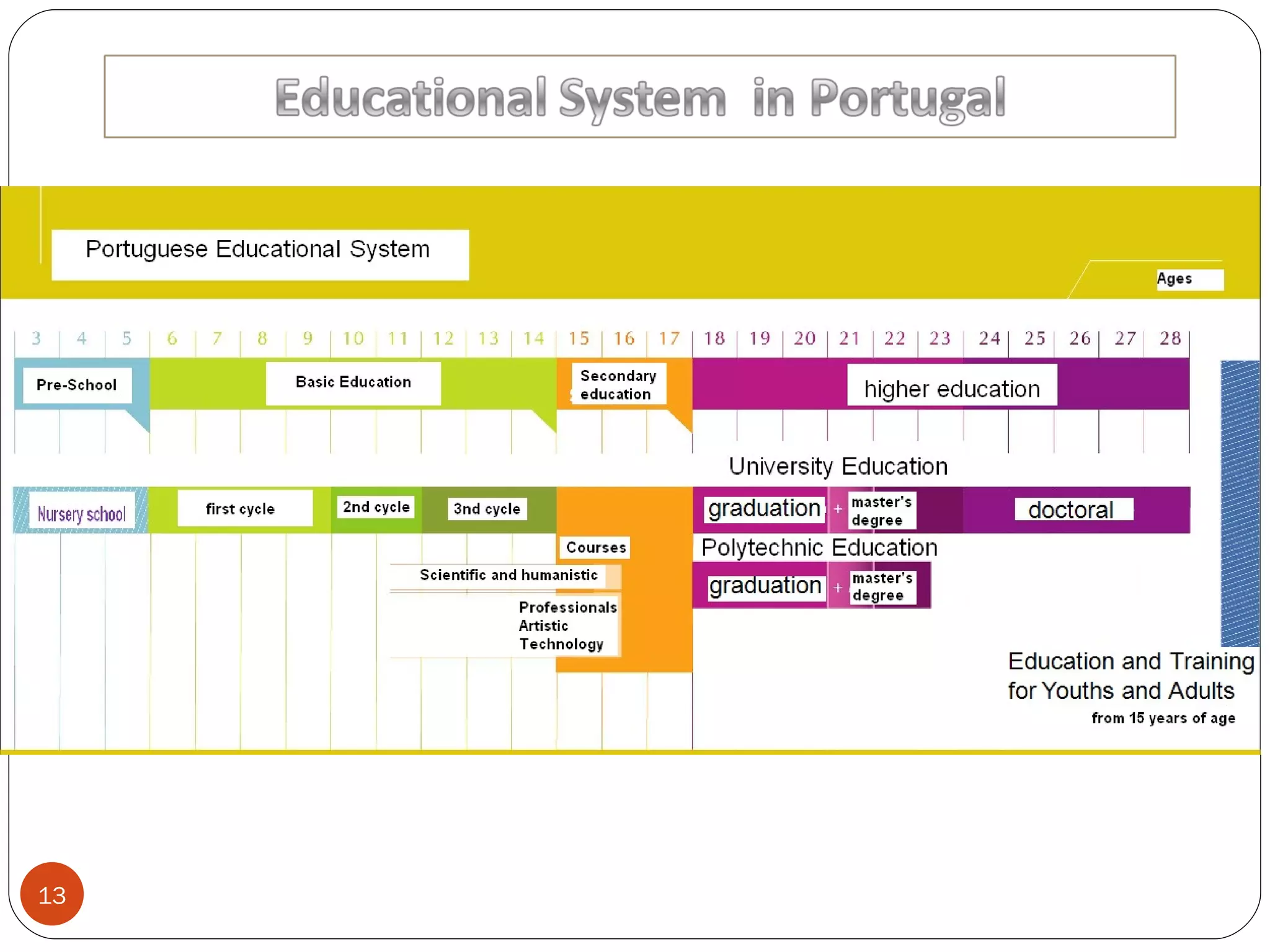 Educational system in portugal