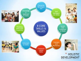 Character
Developm
ent
Knowledg
e
Applicati
on Skills

Thinking
Skills and
Creativity

Self
Managem
ent Skills

8 CORE
SKILLS &
VALUES

Social
and
Cooperati
ve Skills

Literacy
and
Numeracy

Informati
on Skills

Communi
cation
Skills

*

 