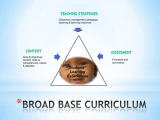 Classroom management, pedagogy,
teaching & learning resources

Aims & objectives,
content, skills &
competencies, values
& attitudes

*

Formative and
summative

Students ’
Learning
Experiences

 