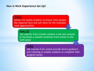 How is Work Experience Set Up?

ASSESS
School will assess students to ensure they possess
the required hard and soft skills for the available
work opportunities
ANALYZE
Job coaches from schools conduct a job site analysis
to facilitate a smooth transition from school to the
work place
GUIDE
Job coaches from school provide direct guidance
and coaching to enable students to complete their
assigned duties

 