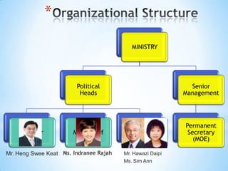 *
MINISTRY

Political
Heads

Minister

Senior
Minister of
State

Mr. Heng Swee Keat Ms. Indranee Rajah

Senior
Management

Two senior
Parliamentary
secretary
Mr. Hawazi Daipi
Ms. Sim Ann

Permanent
Secretary
(MOE)

 