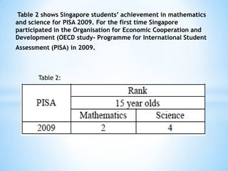Table 2 shows Singapore students’ achievement in mathematics
and science for PISA 2009. For the first time Singapore
participated in the Organisation for Economic Cooperation and
Development (OECD study- Programme for International Student
Assessment (PISA) in 2009.

Table 2:

 