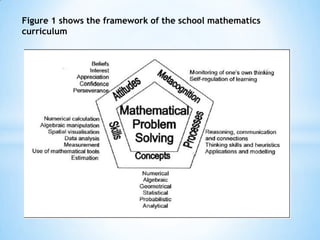 Figure 1 shows the framework of the school mathematics
curriculum

 