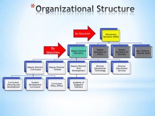 *
By Education

By
deputies

Deputy General
Education

Deputy
Secretary of
Policy

Deputy
Secretary of
Services

Director
Educational
Technology

Director
Educational
Services

Deputy Director
– Curriculum

Curriculum
Planning and
Development

Permanent
Secretary (MOE)

Deputy Director
– Schools

Deputy Director
– Prof.
Development

Student
Development
Curriculum

Curriculum
Policy Office

Academy of
Singapore
Teachers

Asst. Director –
Internal Audit

 