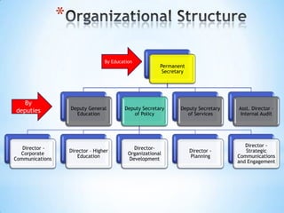 *
By Education

By
deputies

Director Corporate
Communications

Permanent
Secretary

Deputy General
Education

Deputy Secretary
of Policy

Deputy Secretary
of Services

Asst. Director –
Internal Audit

Director – Higher
Education

DirectorOrganizational
Development

Director Planning

Director Strategic
Communications
and Engagement

 