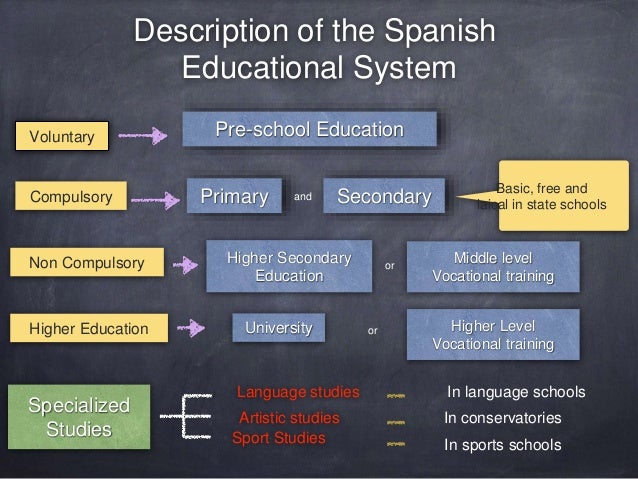 education system in spain
