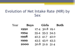 Evolution of Net Intake Rate (NIR) by
Sex
Year Boys Girls Both
1992 27.4 30.8 29.1
1994 35.4 33.3 34.3
1998 42.3 41.7 42.0
1999 43.5 43.0 43.3
2000 50.8 51.9 51.4
 