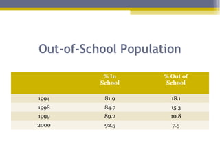 Out-of-School Population
% In
School
% Out of
School
1994 81.9 18.1
1998 84.7 15.3
1999 89.2 10.8
2000 92.5 7.5
 