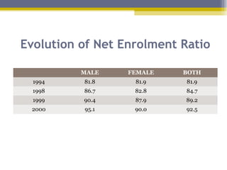 Evolution of Net Enrolment Ratio
MALE FEMALE BOTH
1994 81.8 81.9 81.9
1998 86.7 82.8 84.7
1999 90.4 87.9 89.2
2000 95.1 90.0 92.5
 