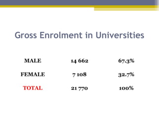 Gross Enrolment in Universities
MALE 14 662 67.3%
FEMALE 7 108 32.7%
TOTAL 21 770 100%
 