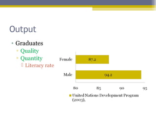 Output
• Graduates
▫ Quality
▫ Quantity
 Literacy rate
 