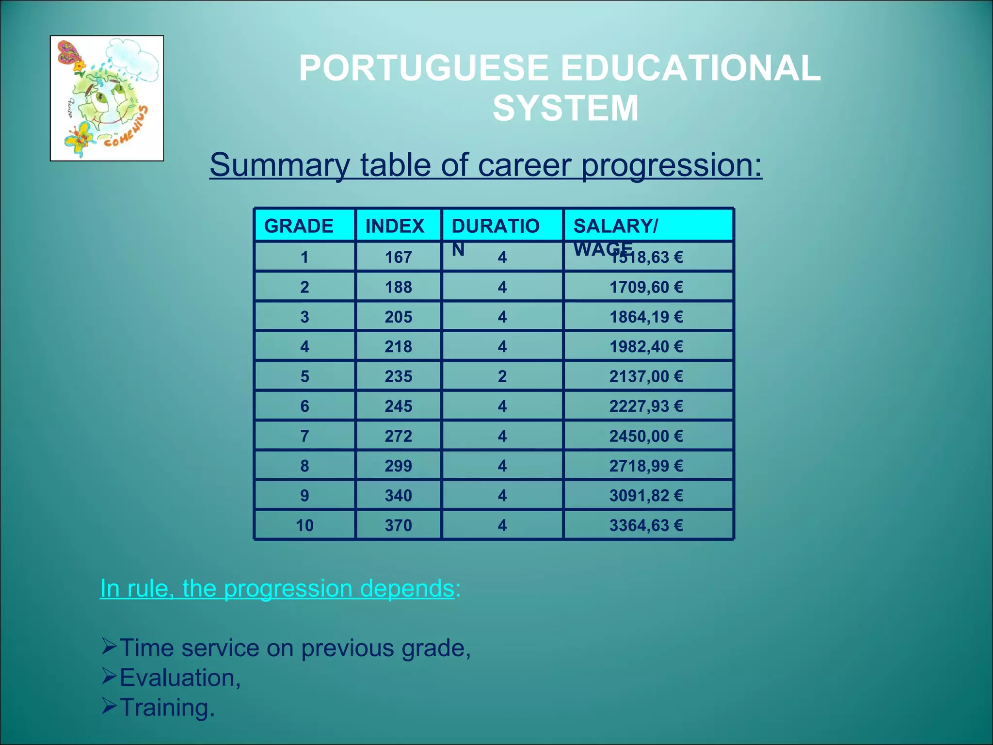 PORTUGUESE EDUCATIONAL SYSTEM Summary table of career progression:   In rule, the progression depends : Time service on previous grade, Evaluation, Training. GRADE INDEX DURATION SALARY/ WAGE 1 167 4 1518,63  €   2 188 4 1709,60  €   3 205 4 1864,19  €   4 218 4 1982,40  €   5 235 2 2137,00  €   6 245 4 2227,93  €   7 272 4 2450,00  €   8 299 4 2718,99  €   9 340 4 3091,82  €   10 370 4 3364,63  €   
