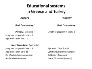 Educational systems
                       in Greece and Turkey
                GREECE                              TURKEY

          Basic ( compulsory )                 Basic ( compulsory )

            Primary ( Dimotiko )     Length of program in years: 8
Length of program in years: 6
Age level : from 6 to 12

      Lower Secondary ( Gymnasio )
Length of program in years: 3        Age level : from 6 to 14
Age level : from 12 to 15            Certificate/diploma awarded:
Certificate/diploma awarded:         Ilköğretim Diplomasi
Apolytirio Gymnasiou                 (Basic Education Diploma)
 