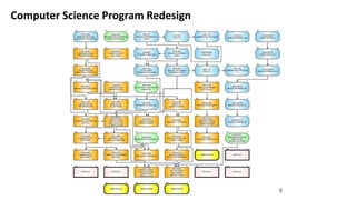 Computer Science Program Redesign
 