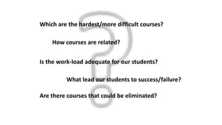 Which are the hardest/more difficult courses?
What lead our students to success/failure?
How courses are related?
Are there courses that could be eliminated?
Is the work-load adequate for our students?
 