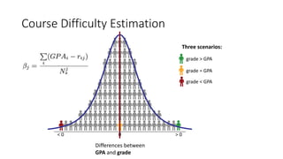 Course Difficulty Estimation
grade > GPA
grade < GPA
0
grade = GPA
Three scenarios:
Differences between
GPA and grade
> 0< 0
 