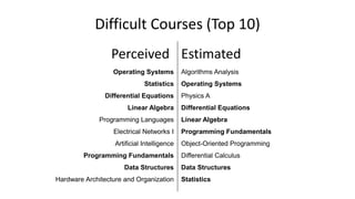 Difficult Courses (Top 10)
Perceived Estimated
Algorithms Analysis
Operating Systems
Physics A
Differential Equations
Linear Algebra
Programming Fundamentals
Object-Oriented Programming
Differential Calculus
Data Structures
Statistics
Operating Systems
Statistics
Differential Equations
Linear Algebra
Programming Languages
Electrical Networks I
Artificial Intelligence
Programming Fundamentals
Data Structures
Hardware Architecture and Organization
 