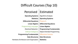 Difficult Courses (Top 10)
Perceived Estimated
Algorithms Analysis
Operating Systems
Physics A
Differential Equations
Linear Algebra
Programming Fundamentals
Object-Oriented Programming
Differential Calculus
Data Structures
Statistics
Operating Systems
Statistics
Differential Equations
Linear Algebra
Programming Languages
Electrical Networks I
Artificial Intelligence
Programming Fundamentals
Data Structures
Hardware Architecture and Organization
 